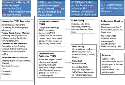 Development of an Implementation Intervention Using Intervention Mapping to Increase Mammography Among Low Income Women